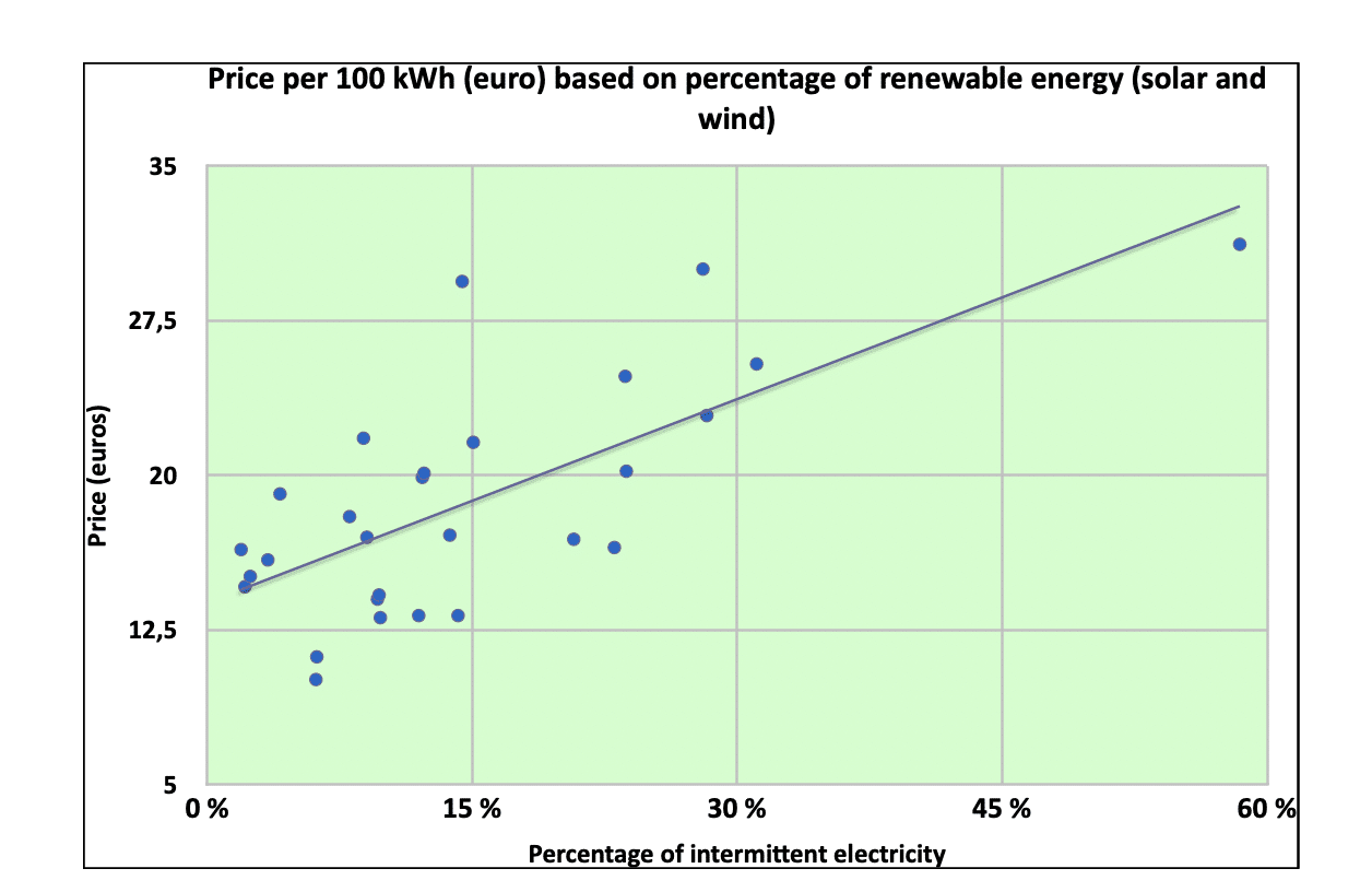 Figure 1 — Prices of domestic electricity based on the percentage of intermittent renewable energy (data Eurostat 2020)