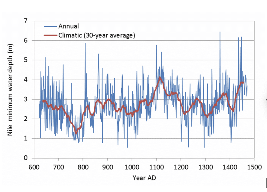 Un enregistrement climatique avec des fluctuations et des tendances. Profondeur minimale annuelle du Nil près du Caire sur plus de 650 ans, de 622 à 1284 après J.-C. Les données, mesurées en mètres, montrent un schéma caractéristique de fluctuations d'une année sur l'autre autour de tendances à plus long terme. Les données, mesurées en mètres, montrent un schéma caractéristique de fluctuations annuelles autour de tendances à plus long terme. Page 30 dans Unsettled S.E Koonin