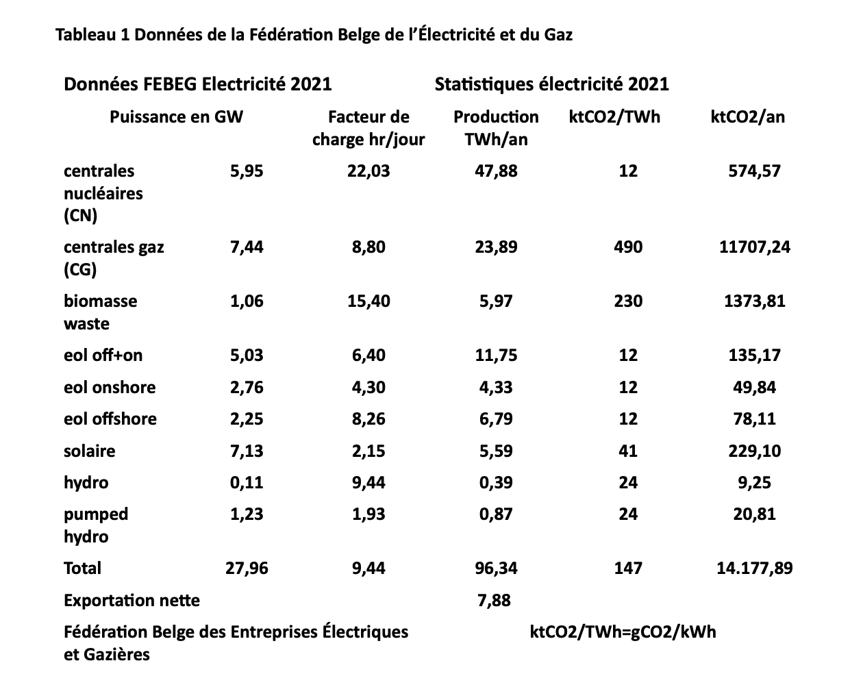 Tableau 1 Données de la Fédération Belge de l’Électricité et du Gaz