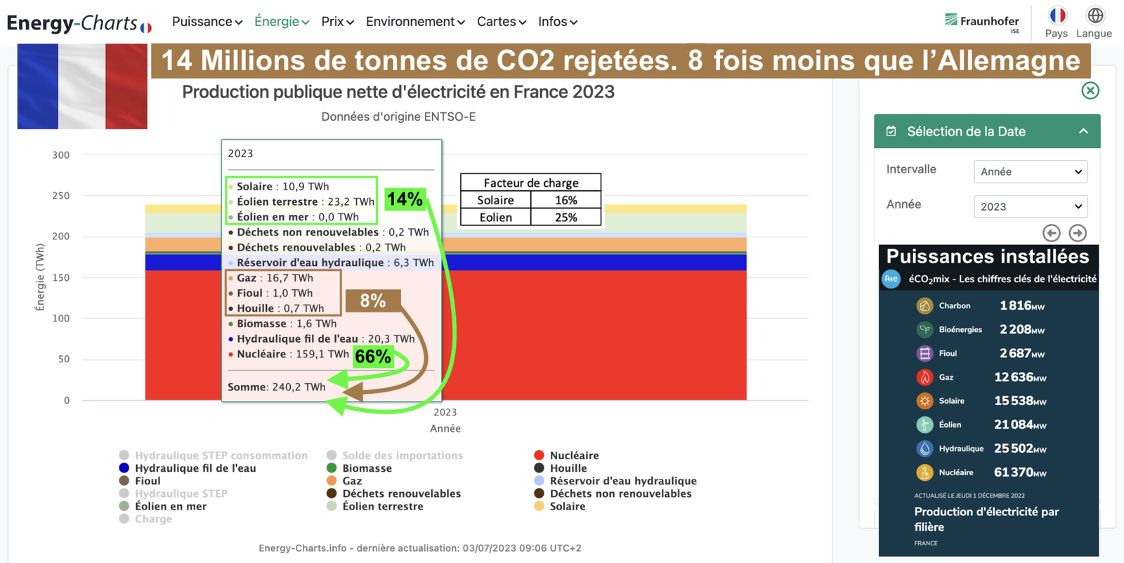 Premier semestre 2023 : qui a émis 8 fois plus de CO2 que la France ...