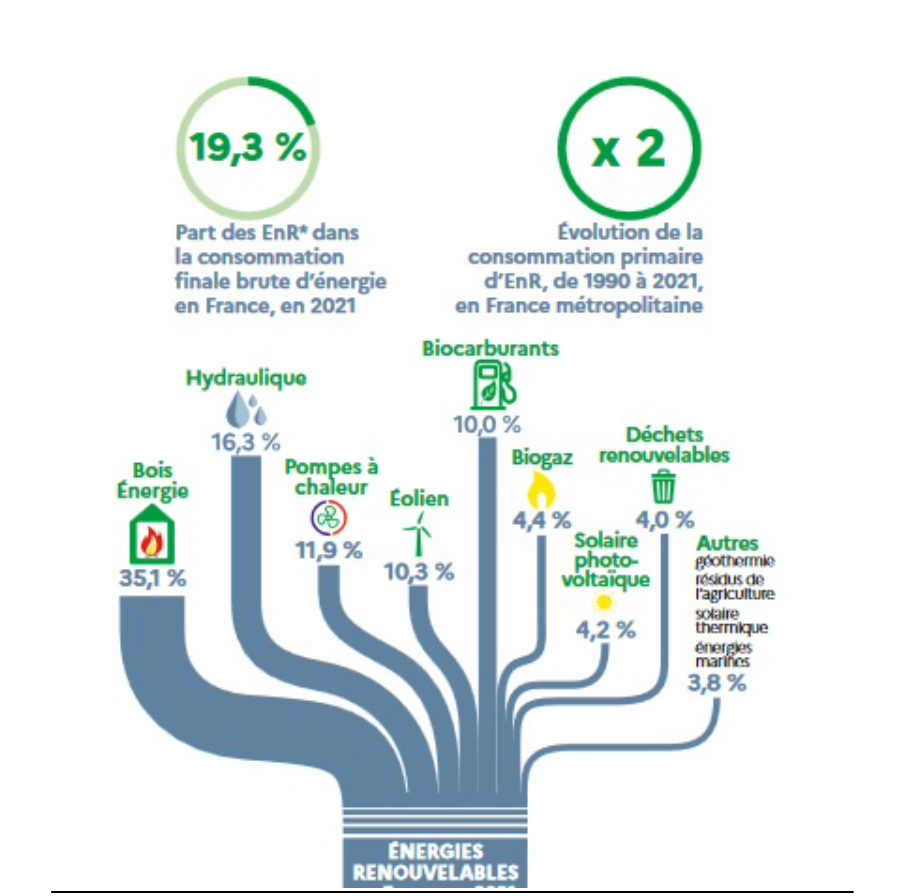 (Source Ministère de la Transition énergétique)