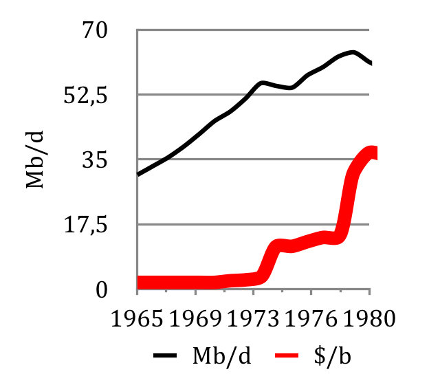 Figure1 Evolution of oil prices and consumption before and during the two oil crises in 1973 and 1979