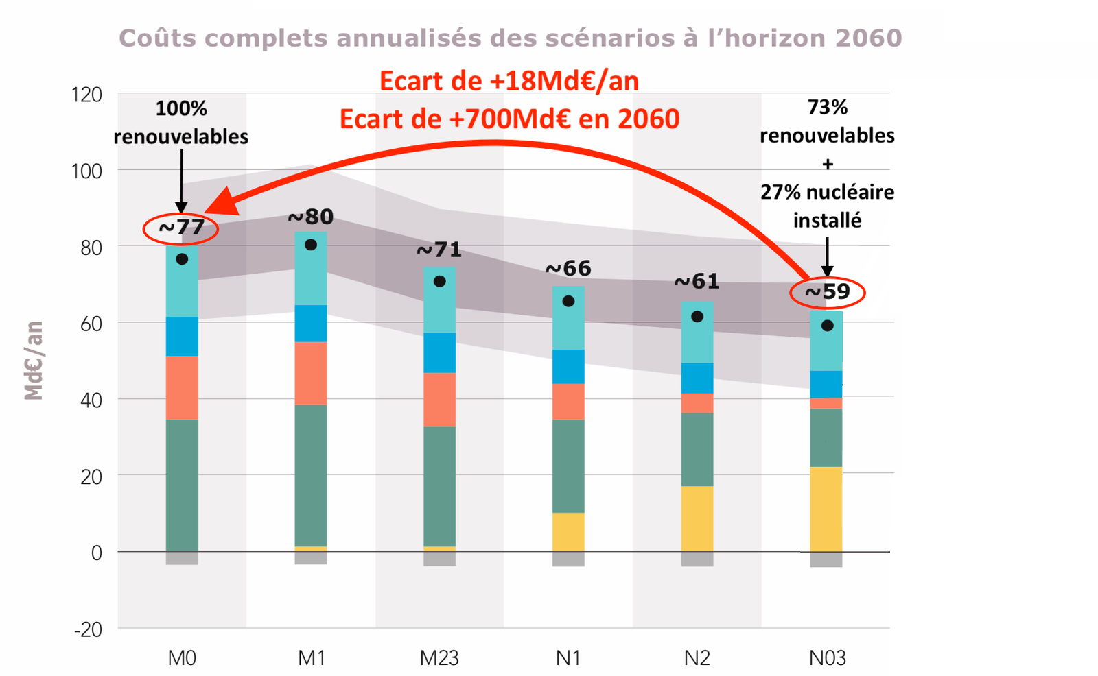 Annualised full costs of RTE scenarios by 2060