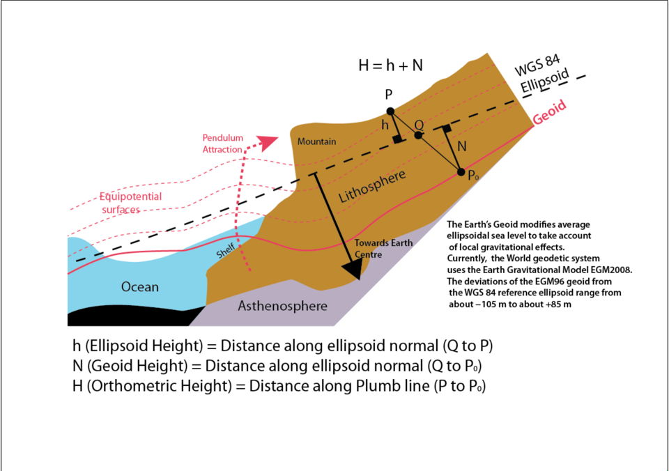 Geoid vs Reference Ellipsoid