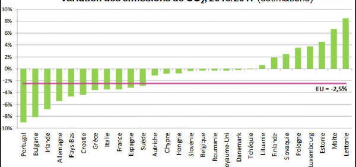 Baisse des émissions de CO2 : les bons et les moins bons élèves en Europe