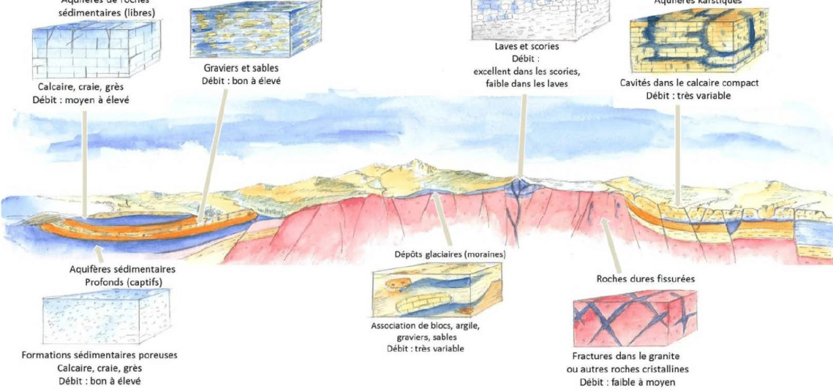 Le BRGM note une baisse du niveau des eaux souterraines françaises