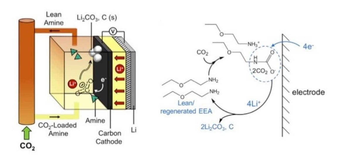 A new lithium-based battery using carbon dioxide captured from power plants