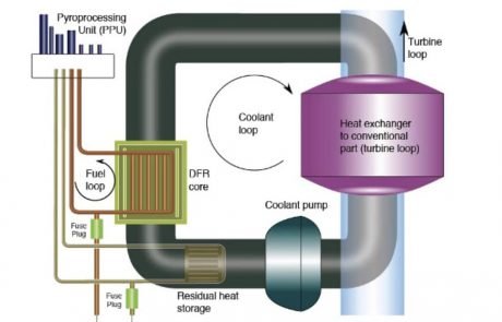 Kernenergie der 4. Generation: Der Dual Fluid Reaktor
